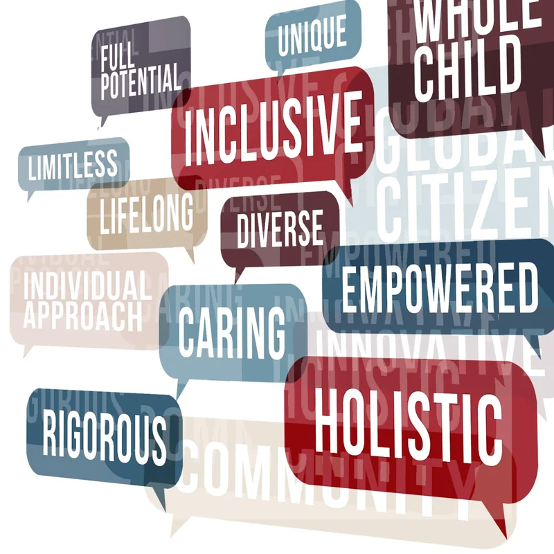 Speech bubbles of the words schools use most: Inclusive, Holistic, Whole child, Diverse, Empowered, Caring, Rigorous, Lifelong, Limitless, Unique and Full potential